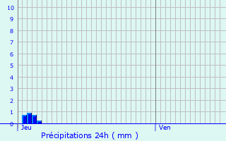 Graphique des précipitations prvues pour Saint-Cyr-sur-Morin