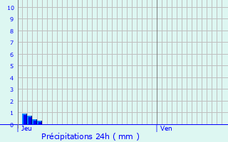 Graphique des précipitations prvues pour Citry
