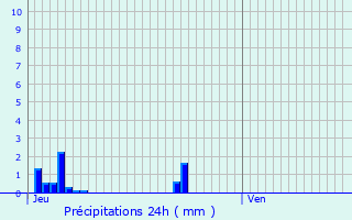 Graphique des précipitations prvues pour Nantouillet