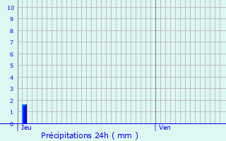 Graphique des précipitations prvues pour Sollis-Toucas