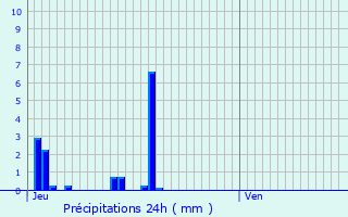 Graphique des précipitations prvues pour Jonage