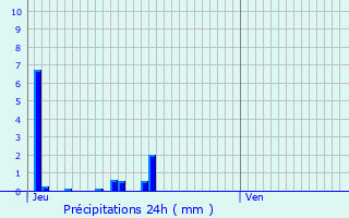 Graphique des précipitations prvues pour Saint-Bonnet-de-Mure