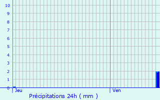 Graphique des précipitations prvues pour Paris 14me Arrondissement