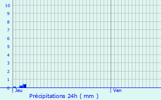 Graphique des précipitations prvues pour Pierrefeu-du-Var