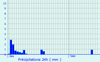 Graphique des précipitations prvues pour Florenville