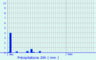 Graphique des précipitations prvues pour Mions