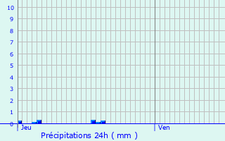 Graphique des précipitations prvues pour Avignon