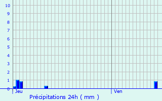Graphique des précipitations prvues pour Amnville