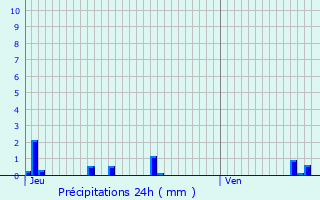 Graphique des précipitations prvues pour Gunange