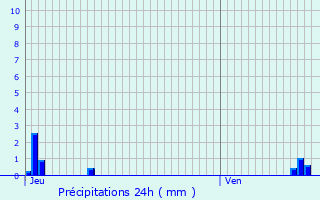 Graphique des précipitations prvues pour Fontoy