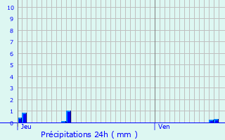 Graphique des précipitations prvues pour Fennange