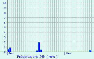 Graphique des précipitations prvues pour Lentilly