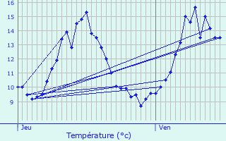 Graphique des tempratures prvues pour Plouguernvel