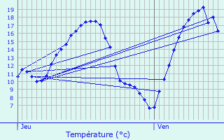 Graphique des tempratures prvues pour Montarlot