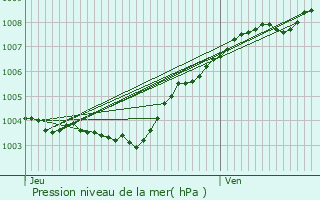Graphe de la pression atmosphrique prvue pour Yffiniac