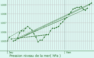 Graphe de la pression atmosphrique prvue pour Hettange-Grande