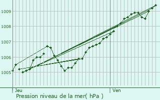Graphe de la pression atmosphrique prvue pour Fennange