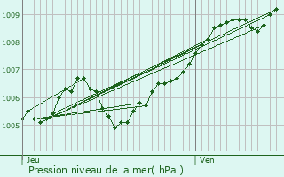 Graphe de la pression atmosphrique prvue pour Uckange