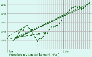 Graphe de la pression atmosphrique prvue pour Sermange-Erzange