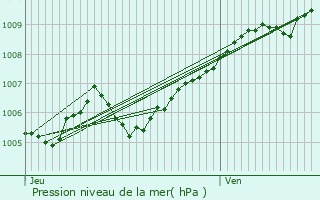 Graphe de la pression atmosphrique prvue pour Herserange