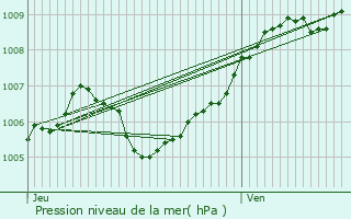 Graphe de la pression atmosphrique prvue pour Folschviller