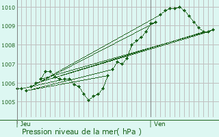 Graphe de la pression atmosphrique prvue pour Villeparisis