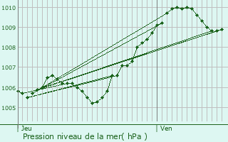 Graphe de la pression atmosphrique prvue pour Nantouillet