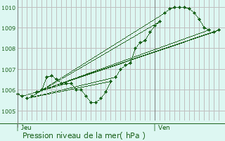 Graphe de la pression atmosphrique prvue pour Crgy-ls-Meaux