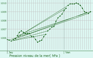 Graphe de la pression atmosphrique prvue pour Sammeron