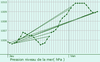 Graphe de la pression atmosphrique prvue pour Cocherel