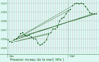 Graphe de la pression atmosphrique prvue pour Dampmart