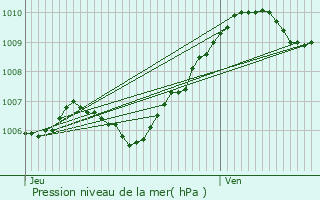 Graphe de la pression atmosphrique prvue pour Aulnoy
