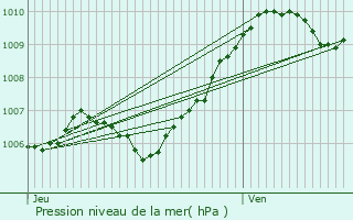 Graphe de la pression atmosphrique prvue pour Saint-Germain-sous-Doue