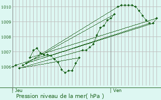 Graphe de la pression atmosphrique prvue pour Frtoy