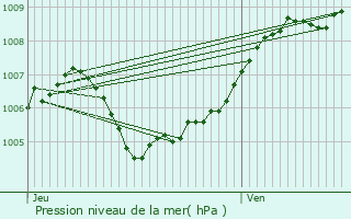 Graphe de la pression atmosphrique prvue pour Reichshoffen