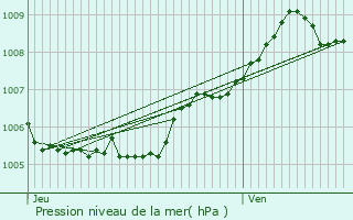 Graphe de la pression atmosphrique prvue pour Thorigny