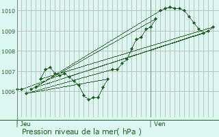 Graphe de la pression atmosphrique prvue pour Bannost-Villegagnon
