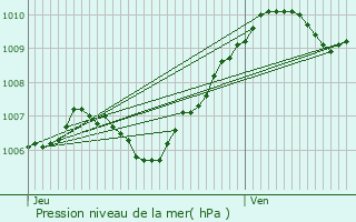 Graphe de la pression atmosphrique prvue pour Chenoise