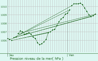 Graphe de la pression atmosphrique prvue pour Verneuil-l