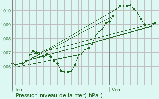 Graphe de la pression atmosphrique prvue pour Beauvoir