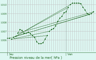 Graphe de la pression atmosphrique prvue pour Clos-Fontaine