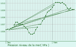 Graphe de la pression atmosphrique prvue pour Poigny