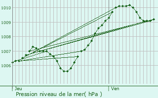 Graphe de la pression atmosphrique prvue pour Cessoy-en-Montois