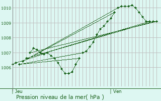 Graphe de la pression atmosphrique prvue pour Lizines