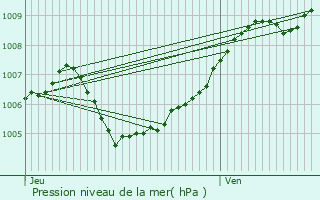 Graphe de la pression atmosphrique prvue pour Mundolsheim