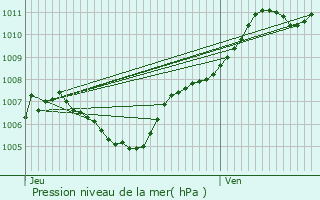 Graphe de la pression atmosphrique prvue pour Nice