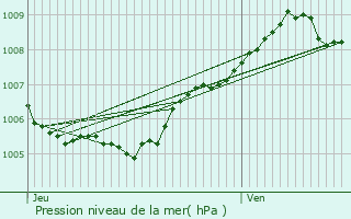 Graphe de la pression atmosphrique prvue pour Les Herbiers