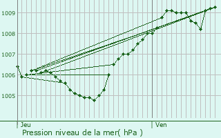 Graphe de la pression atmosphrique prvue pour vron