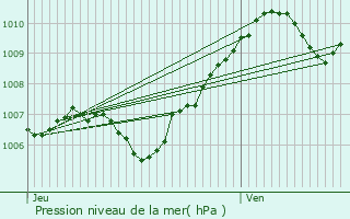 Graphe de la pression atmosphrique prvue pour Samois-sur-Seine