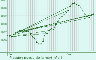 Graphe de la pression atmosphrique prvue pour Arbonne-la-Fort